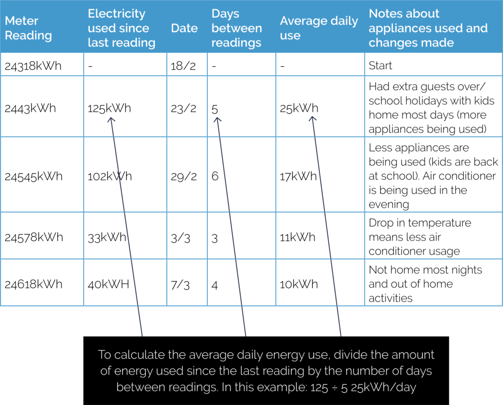 High Electricity Bills? Calculate Your Household's Electricity Use